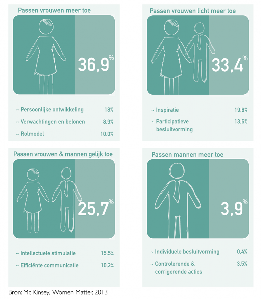 leiderschapskwaliteiten vrouwen en mannen McKinsey 2013